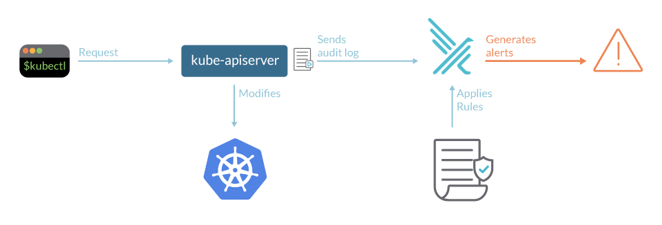 Falco Kubernetes API Server Audit Logs