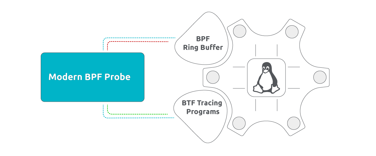 Required features to run the modern eBPF probe