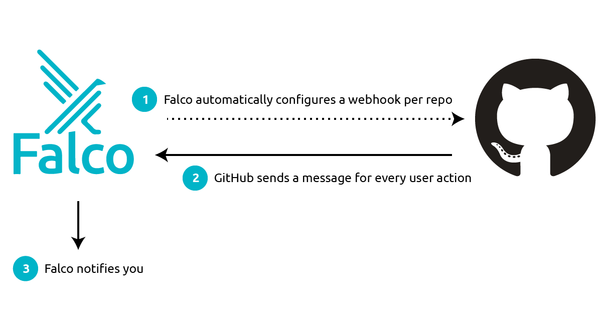 Diagram integrating Falco with GitHub
