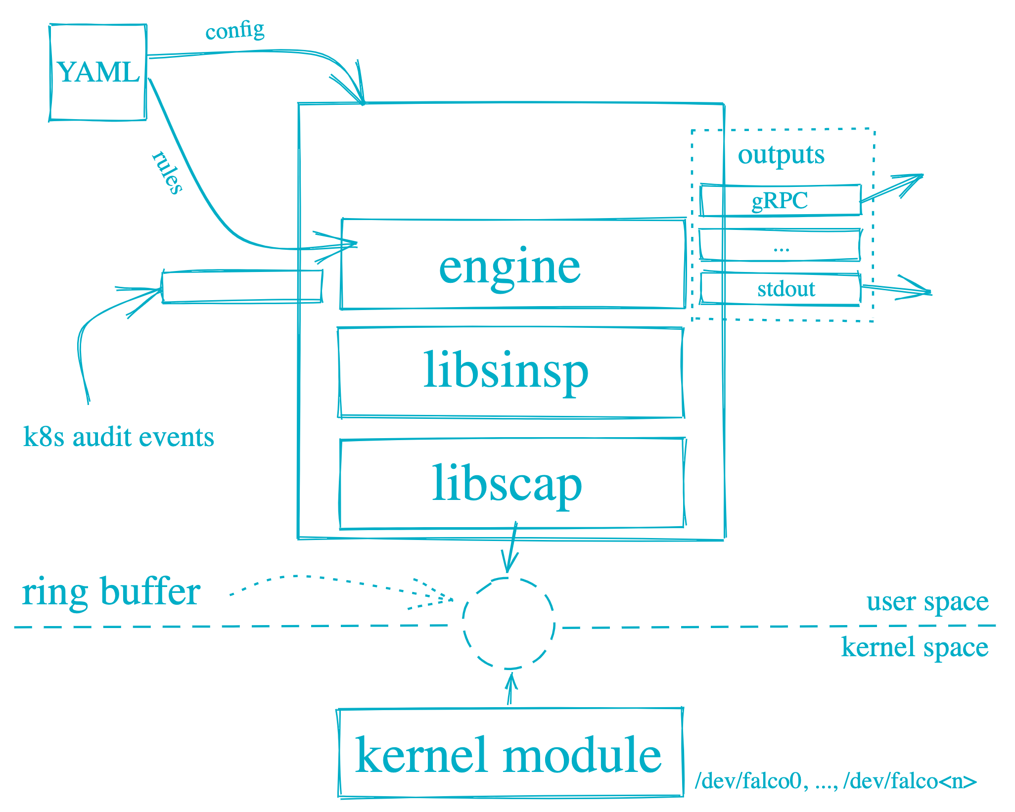 Kubernetes Security