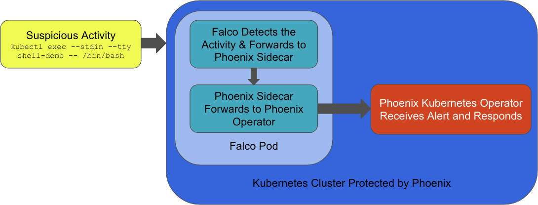 Kubernetes Cluster Protected by Phoenix